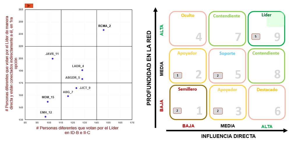 Analisis de 9 block Sociometria